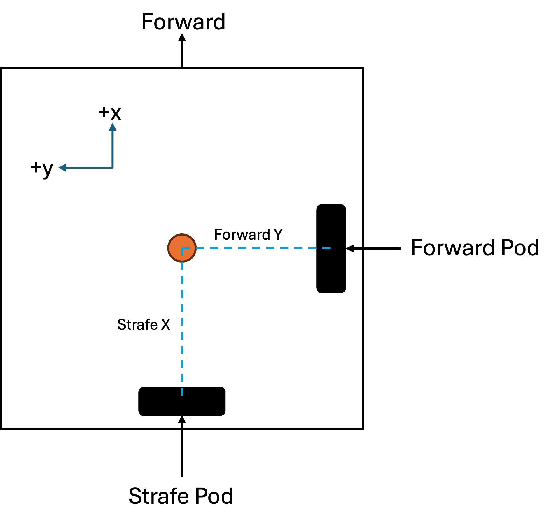 Three Wheel Odometry Pod Offset Diagram
