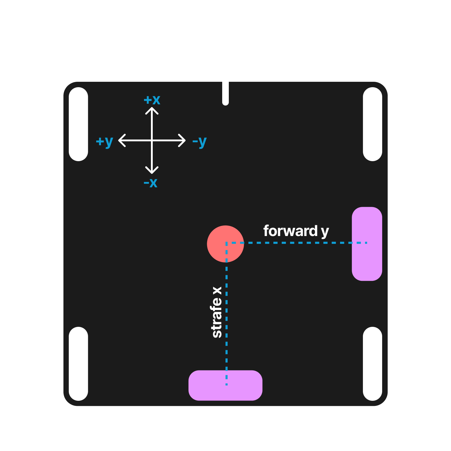 Odometry Pod Offset Diagram