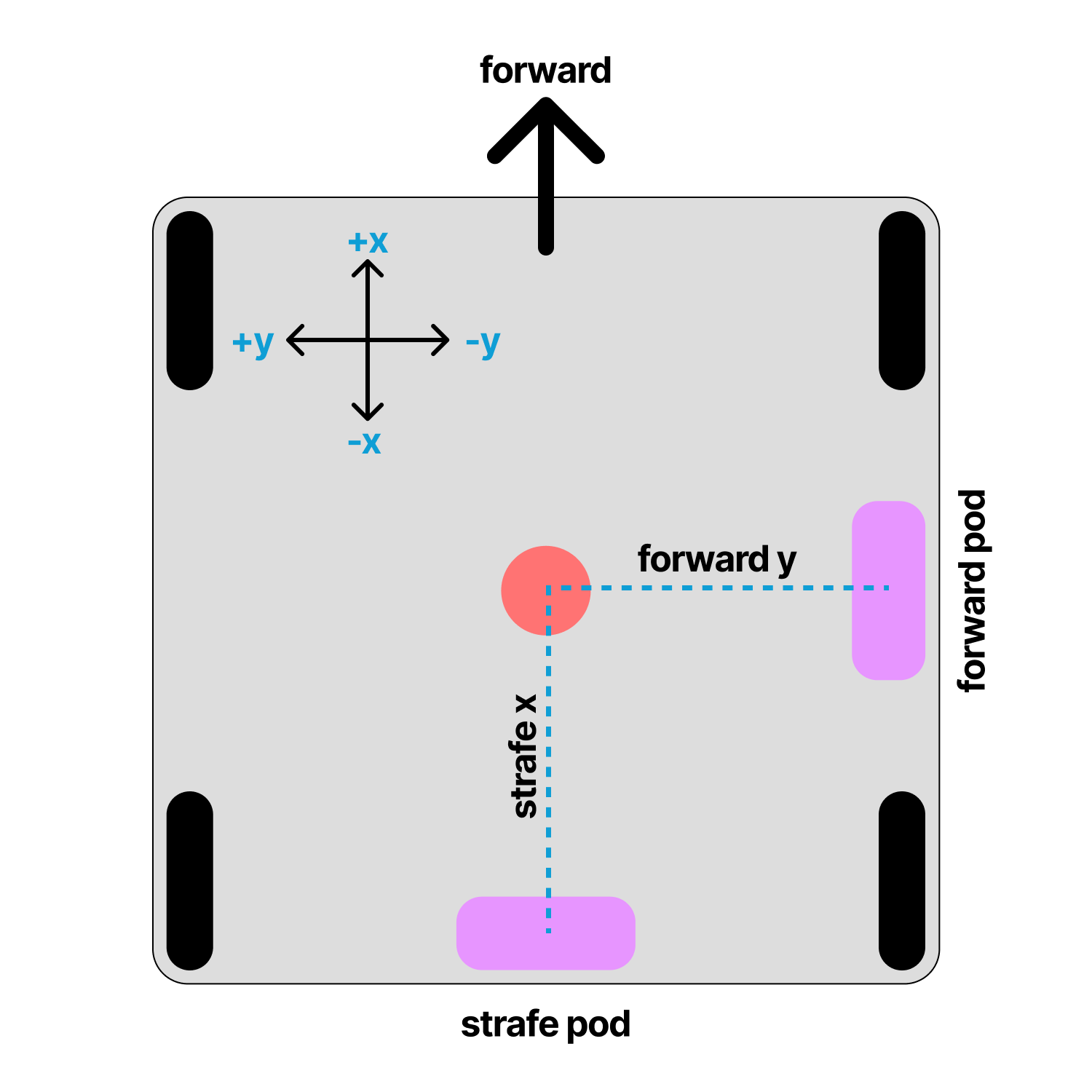 Odometry Pod Offset Diagram